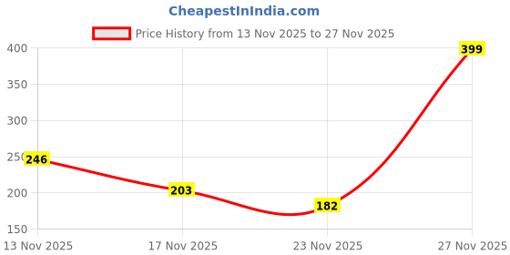 amazon.in max Women's Cotton Solid Regular Fit Top max Price History Graph from 13 Nov 2025 to 27 Nov 2025