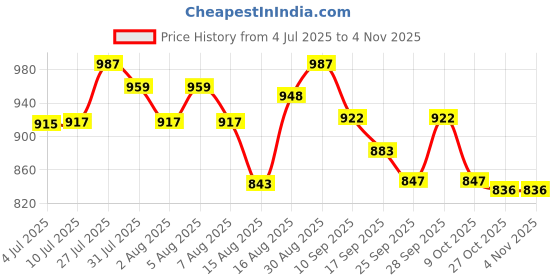 amazon.in u.s. polo assn. Women's Cotton Solid Slim Polo Shirt (UWAW23TSH042_Green_XS) u.s. polo assn. Price History Graph from 4 Jul 2025 to 3 Nov 2025