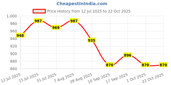 amazon.in u.s. polo assn. Women's Cotton Solid Slim Polo Shirt (UWAW23TSH045_Red_L) u.s. polo assn. Price History Graph from 12 Jul 2025 to 21 Oct 2025