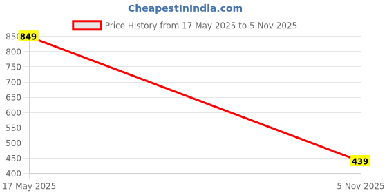 amazon.in janasya Women's Cotton Solid Straight Pant with 2 Side Pockets Perfect for Daily & Formal Wear janasya Price History Graph from 17 May 2025 to 5 Nov 2025