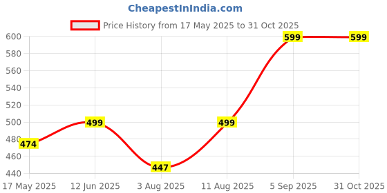 amazon.in fashiol Women's Cotton Spandex Front-Open Button Breastfeeding Bra - Pregnancy Vest, No Steel Ring, Wirefree, Push-Up, Full Coverage Nursing Bra fashiol Price History Graph from 17 May 2025 to 31 Oct 2025
