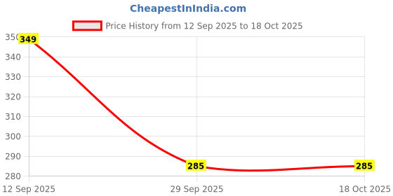 amazon.in plumbury Women's Cotton Spandex Full Coverage Hipster Panty Pink plumbury Price History Graph from 12 Sep 2025 to 17 Oct 2025