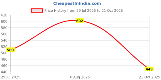 amazon.in clovia Women's Cotton Spandex High Waist Outer Elastic Hipster Panty - Pack of 3 clovia Price History Graph from 29 Jul 2025 to 21 Oct 2025