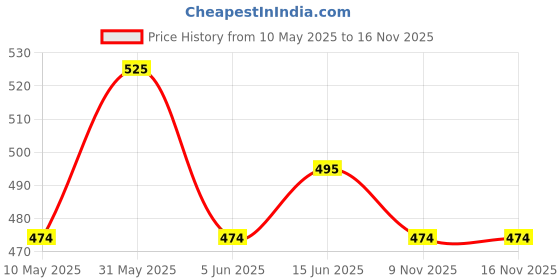 amazon.in glamoras Women's Cotton Spandex High Waist Panty/Tummy Control Panty (Pack of 2) glamoras Price History Graph from 10 May 2025 to 16 Nov 2025
