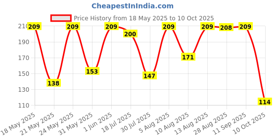 amazon.in clovia Women's Cotton Spandex Low Waist Outer Elastic Bikini Panty clovia Price History Graph from 18 May 2025 to 10 Oct 2025