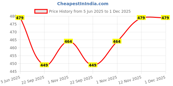 amazon.in clovia Women's Cotton Spandex Medium Waist Outer Elastic Hipster Panty - Pack of 3 clovia Price History Graph from 5 Jun 2025 to 30 Nov 2025
