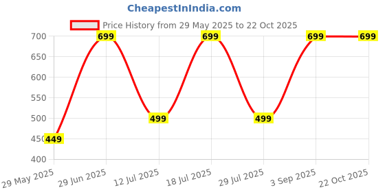 amazon.in glamoras Women's Cotton Spandex Seamless Butt Lifter High-Waist Tummy Control Mid-Thigh Shorts Shapewear,Beige glamoras Price History Graph from 29 May 2025 to 21 Oct 2025