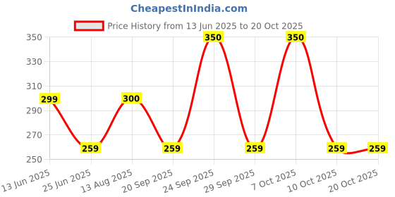amazon.in clovia Women's Cotton Spandex Solid Non-Padded Full Cup Wire Free Maternity Bra - White clovia Price History Graph from 13 Jun 2025 to 20 Oct 2025
