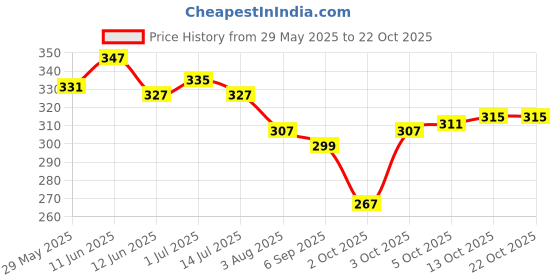 amazon.in lyra Women's Cotton Sports Bra lyra Price History Graph from 29 May 2025 to 22 Oct 2025
