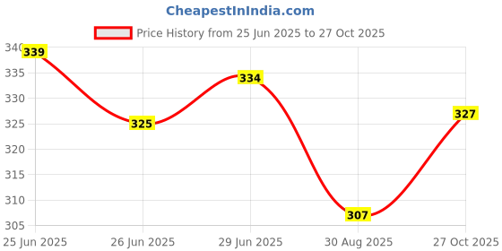 amazon.in lyra Women's Cotton Sports Bra lyra Price History Graph from 25 Jun 2025 to 27 Oct 2025