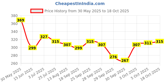 amazon.in lyra Women's Cotton Sports Bra lyra Price History Graph from 30 May 2025 to 18 Oct 2025