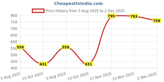 amazon.in enamor Women's Cotton Sports Bra - Medium Support, Non-Padded, Non-Wired, Full Coverage, Pop-On Style enamor Price History Graph from 5 Aug 2025 to 2 Dec 2025