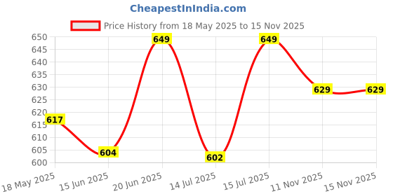 amazon.in enamor Women's Cotton Sports Bra - Non-Padded, Non-Wired, Full Coverage, Trendy Side Shaper Panels and Antimicrobial enamor Price History Graph from 18 May 2025 to 15 Nov 2025