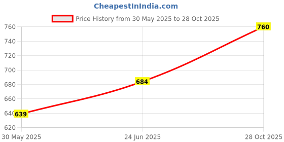amazon.in sonari Women's Cotton Sports Bra | Non Padded, Wire Free with Medium Coverage, Pull Over Bra | Everyday Multiuse Bra for Deep Neck T Shirts and Sports wear - Carlin sonari Price History Graph from 30 May 2025 to 28 Oct 2025
