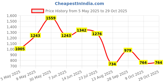 amazon.in united colors of benetton Women's Cotton Sports Knitwear united colors of benetton Price History Graph from 5 May 2025 to 28 Oct 2025