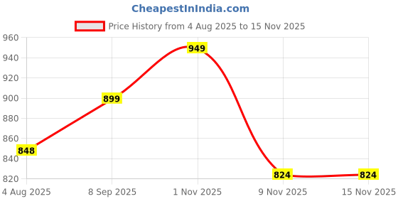 amazon.in zeyo Women's Cotton Square Printed Peach Night Suit Set Of Top & Pajama Set 5311 zeyo Price History Graph from 4 Aug 2025 to 14 Nov 2025