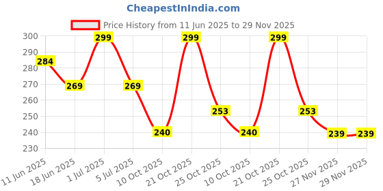 amazon.in a r silk Women's Cotton Square Regular Dupatta (ARS08, Coffee, Free Size) a r silk Price History Graph from 11 Jun 2025 to 27 Nov 2025