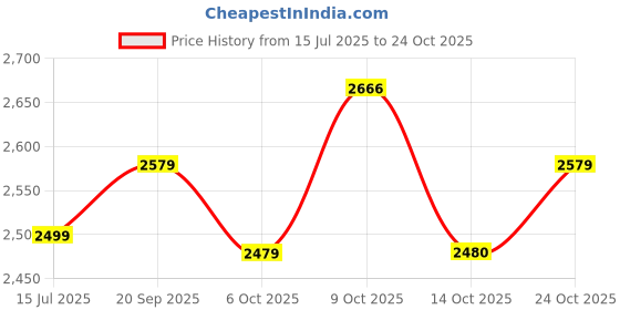 amazon.in nike Women's cotton Standard Jacket nike Price History Graph from 15 Jul 2025 to 24 Oct 2025