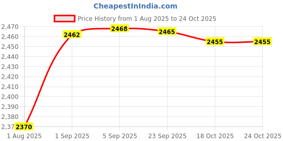 amazon.in nike Women's cotton Standard Jacket nike Price History Graph from 1 Aug 2025 to 24 Oct 2025