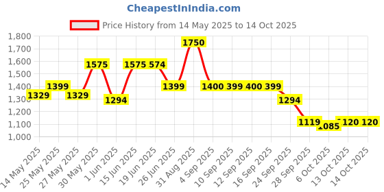 amazon.in puma Women'S Cotton Standard Length A-Line Coat puma Price History Graph from 14 May 2025 to 14 Oct 2025