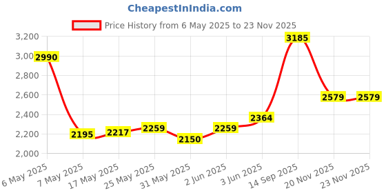 amazon.in vero moda Women's Cotton Standard Length A-Line Coat vero moda Price History Graph from 6 May 2025 to 22 Nov 2025