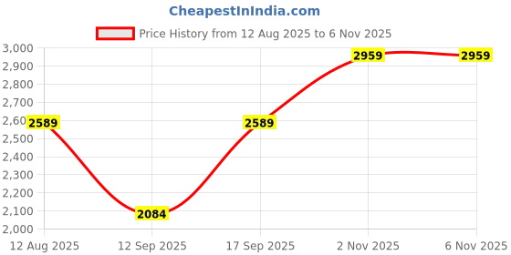 amazon.in only Women's Cotton Standard Length A-Line Coat only Price History Graph from 12 Aug 2025 to 6 Nov 2025