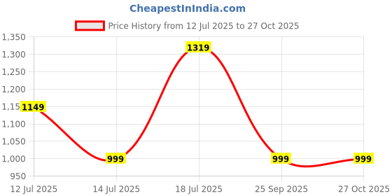 amazon.in puma Women's Cotton Standard Length A-Line Coat (67039803_Intense Red_Small) puma Price History Graph from 12 Jul 2025 to 26 Oct 2025