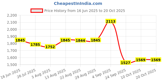 amazon.in levi's Women's Cotton Standard Length Jacket levi's Price History Graph from 16 Jun 2025 to 20 Oct 2025