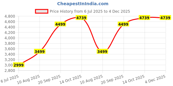 amazon.in van heusen Womens Cotton Standard Length Jacket van heusen Price History Graph from 6 Jul 2025 to 3 Dec 2025