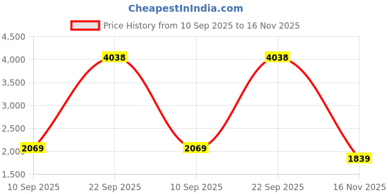 amazon.in reebok Women's Cotton Standard Length Jackets reebok Price History Graph from 10 Sep 2025 to 16 Nov 2025