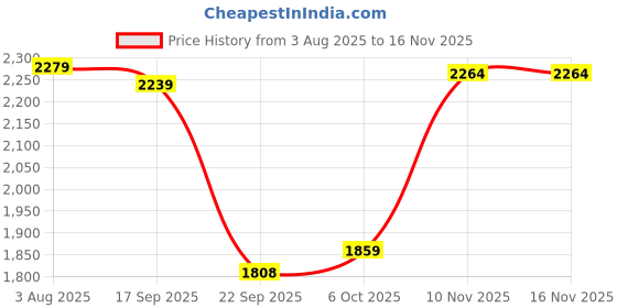 amazon.in levi's Women's Cotton Standard Length Maxi Coat levi's Price History Graph from 3 Aug 2025 to 16 Nov 2025