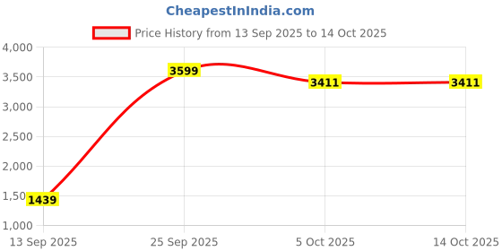 amazon.in reebok Women's Cotton Standard Length Rbk Classics WCE Jacket reebok Price History Graph from 13 Sep 2025 to 14 Oct 2025