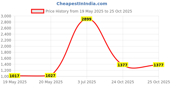 amazon.in vero moda Women's Cotton Standard Length Solid A-Line Coat vero moda Price History Graph from 19 May 2025 to 25 Oct 2025