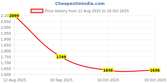 amazon.in vero moda Women's Cotton Standard Length Solid A-Line Coat vero moda Price History Graph from 12 Aug 2025 to 19 Oct 2025