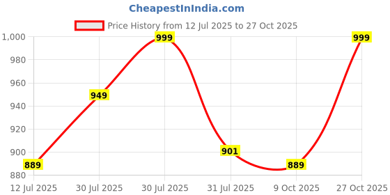amazon.in zeyo Women's Cotton Star & Dot Printed Night Suit Set Of Shirt & Pajama Set 5155 zeyo Price History Graph from 12 Jul 2025 to 27 Oct 2025
