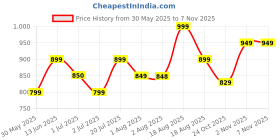 amazon.in zeyo Women's Cotton Star & Dot Printed Night Suit set of Top & Pajama Set 5300 zeyo Price History Graph from 30 May 2025 to 4 Nov 2025