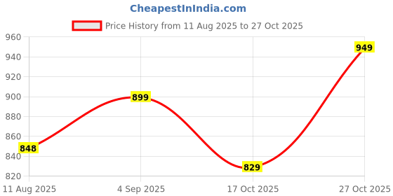 amazon.in zeyo Women's Cotton Star & Dot Printed Night Suit set of Top & Pajama Set 5300 zeyo Price History Graph from 11 Aug 2025 to 27 Oct 2025