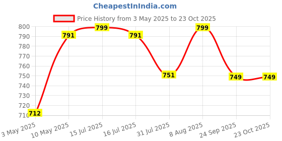 amazon.in lotik Women's Cotton Star Printed Maternity & Feeding Calf Length Short Nighty lotik Price History Graph from 3 May 2025 to 23 Oct 2025