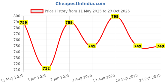 amazon.in lotik Women's Cotton Star Printed Maternity & Feeding Calf Length Short Nighty lotik Price History Graph from 11 May 2025 to 23 Oct 2025