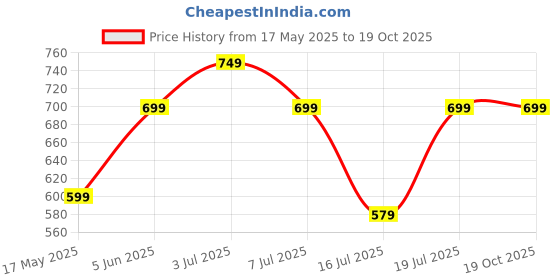 amazon.in zeyo Women's Cotton Star Printed Maternity & Feeding Relaxed Fit Top 5645 zeyo Price History Graph from 17 May 2025 to 18 Oct 2025