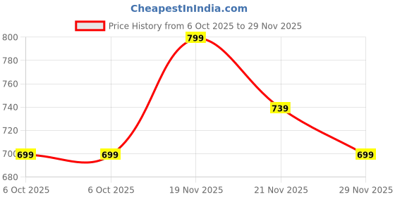 amazon.in zeyo Women's Cotton Star Printed Maxi Long Nighty for Women Stylish 5829 zeyo Price History Graph from 6 Oct 2025 to 29 Nov 2025