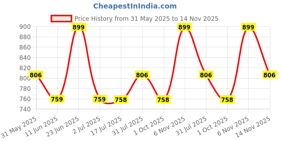 amazon.in zeyo Women's Cotton Star Printed Night Suit Set of Top & Capri 5235 zeyo Price History Graph from 31 May 2025 to 14 Nov 2025