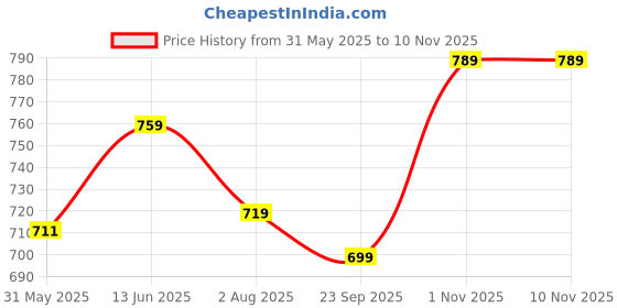 amazon.in zeyo Women's Cotton Star Printed Relaxed Night Suit Set Of Top & Shorts 5133 zeyo Price History Graph from 31 May 2025 to 9 Nov 2025