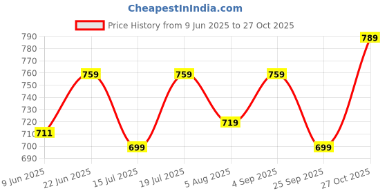 amazon.in zeyo Women's Cotton Star Printed Relaxed Night Suit Set Of Top & Shorts 5133 zeyo Price History Graph from 9 Jun 2025 to 27 Oct 2025
