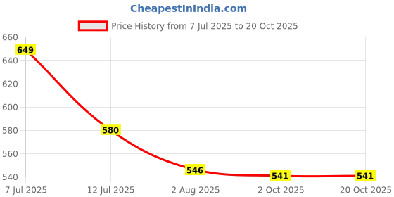 amazon.in jisb Women's Cotton Stitch Dobby with Border Elbow Sleeve Blouse jisb Price History Graph from 7 Jul 2025 to 20 Oct 2025