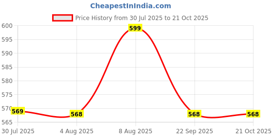 amazon.in sun fashion and lifestyle Women's Cotton Stitched Printed Salwar Suit Dress Material sun fashion and lifestyle Price History Graph from 30 Jul 2025 to 21 Oct 2025
