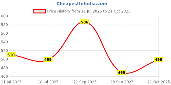 amazon.in max Women's Cotton Straight Fit Casual Kurta max Price History Graph from 11 Jul 2025 to 21 Oct 2025
