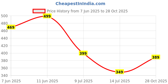 amazon.in anni designer Women's Cotton Straight Fit Straight Kurta anni designer Price History Graph from 7 Jun 2025 to 28 Oct 2025