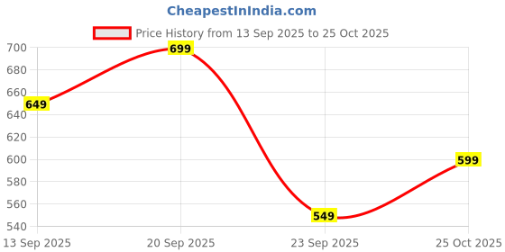 amazon.in libas Women's Cotton Straight Fit Straight Kurta libas Price History Graph from 13 Sep 2025 to 25 Oct 2025