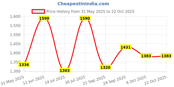 amazon.in ada Women's Cotton Straight Fit Straight Kurti ada Price History Graph from 31 May 2025 to 21 Oct 2025